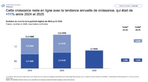 La publicité digitale en France : les chiffres clés du 1er semestre 2026