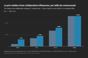 Influence marketing : les tarifs des micro-influenceurs ont triplé en un an