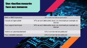 cybersecurite-:-6-francais-sur-10-n’entreprennent-aucune-demarche-apres-un-message-frauduleux