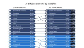 Adoption de l’IA : la France s’installe à la 4ᵉ place du classement mondial