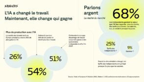 Freelances ou salariés : qui profite vraiment des gains de productivité de l’IA dans la tech ?