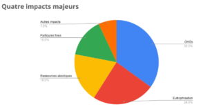 L’empreinte environnementale de l’IA pourrait être multipliée par 7 d’ici 2030