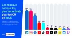 Les réseaux sociaux préférés des community managers en 2026