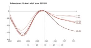 Emploi : l’IA freine déjà l’embauche des jeunes