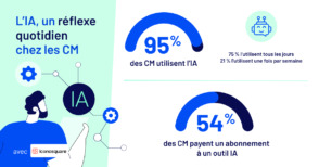 Comment les community managers utilisent l’IA en 2026