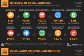les-chiffres-cles-d’internet-et-des-reseaux-sociaux-dans-le-monde-en-octobre-2026